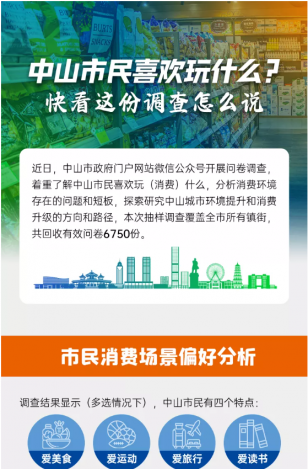 中山市民喜歡玩什么？快看這份調(diào)查怎么說